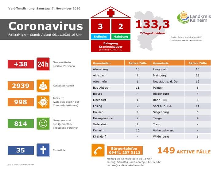 Coronazahlen vom 07.11.2020