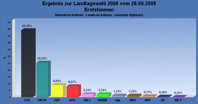 Landtagswahl 2008