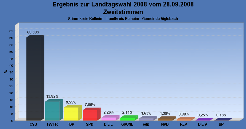 Landtagswahl 2008